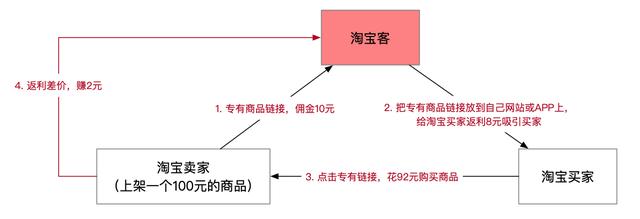 一张图说明那些淘宝客究竟是怎么赚钱的系列二