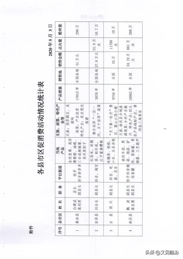 临汾市各县（市、区）领导直播带货（5月1日至3日）成绩单来了！