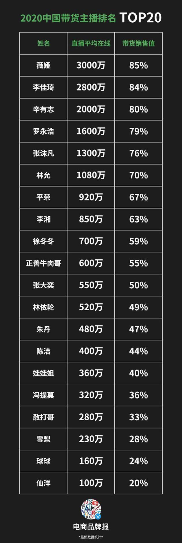 2020中国带货主播排名TOP20 薇娅李佳琦稳居冠亚